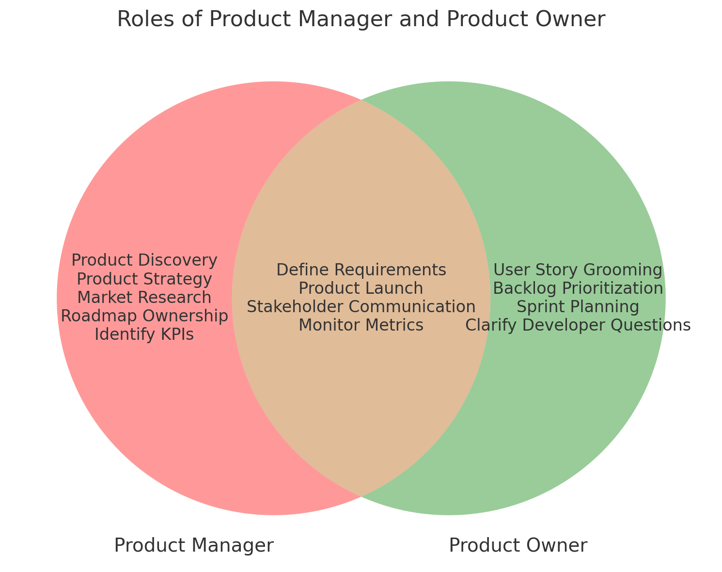 The roles of Product Manager (PM) and Product Owner (PO) often overlap